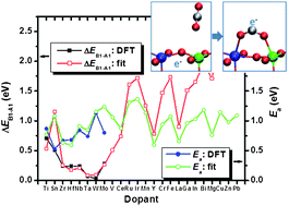 Graphical abstract: Computational screening of dopants for photocatalytic two-electron reduction of CO2 on anatase (101) surfaces