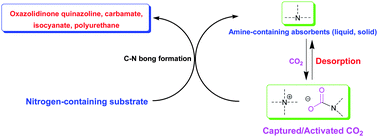 Graphical abstract: Carbon dioxide utilization with C–N bond formation: carbon dioxide capture and subsequent conversion