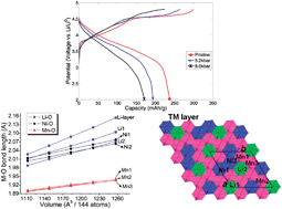 Graphical abstract: High pressure driven structural and electrochemical modifications in layered lithium transition metal intercalation oxides