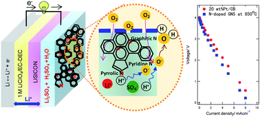 Graphical abstract: N-Doped graphene nanosheets for Li–air fuel cells under acidic conditions