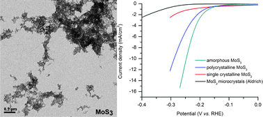 Graphical abstract: Hydrogen evolution catalyzed by MoS3 and MoS2 particles