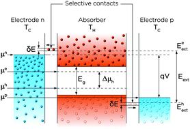 Graphical abstract: Thermalisation rate study of GaSb-based heterostructures by continuous wave photoluminescence and their potential as hot carrier solar cell absorbers