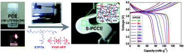 Graphical abstract: UV-curable semi-interpenetrating polymer network-integrated, highly bendable plastic crystal composite electrolytes for shape-conformable all-solid-state lithium ion batteries