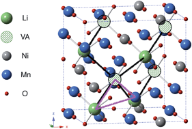 Graphical abstract: Revealing the coupled cation interactions behind the electrochemical profile of LixNi0.5Mn1.5O4