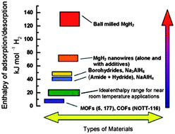 Graphical abstract: Emerging concepts in solid-state hydrogen storage: the role of nanomaterials design