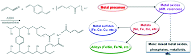 Graphical abstract: Synthesis of organic–inorganic hybrids by miniemulsion polymerization and their application for electrochemical energy storage