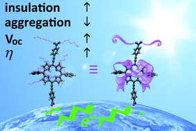 Graphical abstract: Enveloping porphyrins for efficient dye-sensitized solar cells