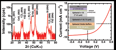 Graphical abstract: Heteroepitaxial film silicon solar cell grown on Ni-W foils