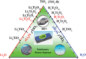 Graphical abstract: Ti-based compounds as anode materials for Li-ion batteries