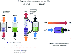 Graphical abstract: Chemical looping and oxygen permeable ceramic membranes for hydrogen production – a review