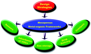 Graphical abstract: Mesoporous metal–organic frameworks: design and applications