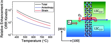 Graphical abstract: Mechanism for enhanced oxygen reduction kinetics at the (La,Sr)CoO3−δ/(La,Sr)2CoO4+δ hetero-interface