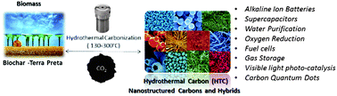 Graphical abstract: Black perspectives for a green future: hydrothermal carbons for environment protection and energy storage