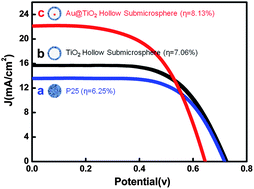 Graphical abstract: Facile synthesis of Au@TiO2 core–shell hollow spheres for dye-sensitized solar cells with remarkably improved efficiency