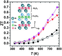 Graphical abstract: Polycrystalline BiCuSeO oxide as a potential thermoelectric material