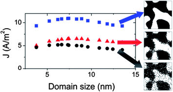 Graphical abstract: The relative importance of domain size, domain purity and domain interfaces to the performance of bulk-heterojunction organic photovoltaics