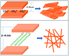 Graphical abstract: Synthesis of high-temperature CO2 adsorbents from organo-layered double hydroxides with markedly improved CO2 capture capacity