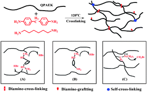 Graphical abstract: Cross-linked aromatic cationic polymer electrolytes with enhanced stability for high temperature fuel cell applications