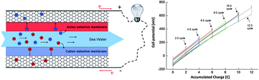 Graphical abstract: Effect of additional charging and current density on the performance of Capacitive energy extraction based on Donnan Potential
