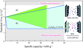 Graphical abstract: Second generation ‘nanohybrid supercapacitor’: Evolution of capacitive energy storage devices