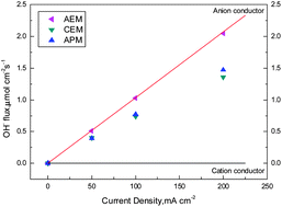 Graphical abstract: Charge carriers in alkaline direct oxidation fuel cells