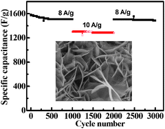 Graphical abstract: Growth of ultrathin mesoporous Co3O4 nanosheet arrays on Ni foam for high-performance electrochemical capacitors