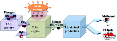 Graphical abstract: Fuel production from CO2 using solar-thermal energy: system level analysis