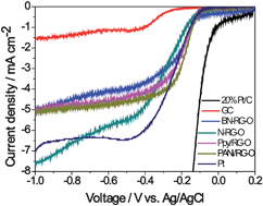 Graphical abstract: Exploration of the active center structure of nitrogen-doped graphene-based catalysts for oxygen reduction reaction