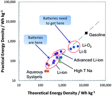 Graphical abstract: Electrical energy storage for transportation—approaching the limits of, and going beyond, lithium-ion batteries