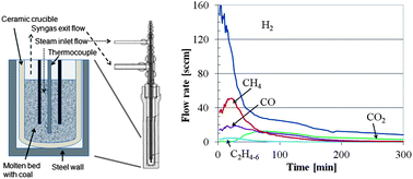 Graphical abstract: Molten catalytic coal gasification with in situ carbon and sulphur capture