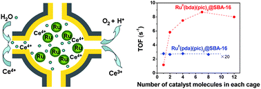 Graphical abstract: Oxygen evolution from water oxidation on molecular catalysts confined in the nanocages of mesoporous silicas