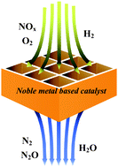 Graphical abstract: Recent advances in the selective catalytic reduction of NOx by hydrogen in the presence of oxygen
