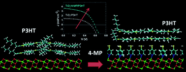 Graphical abstract: The effect of selective interactions at the interface of polymer–oxide hybrid solar cells