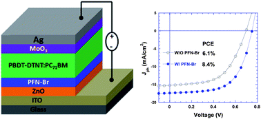 Graphical abstract: Inverted polymer solar cells with 8.4% efficiency by conjugated polyelectrolyte