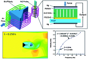 Graphical abstract: Nanogenerator as an active sensor for vortex capture and ambient wind-velocity detection