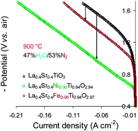 Graphical abstract: Step-change in high temperature steam electrolysis performance of perovskite oxide cathodes with exsolution of B-site dopants