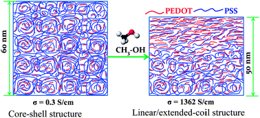 Graphical abstract: Highly conductive PEDOT:PSS electrode by simple film treatment with methanol for ITO-free polymer solar cells