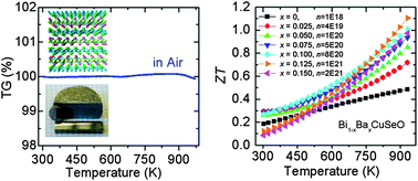 Graphical abstract: A high thermoelectric figure of merit ZT > 1 in Ba heavily doped BiCuSeO oxyselenides