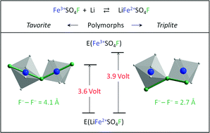 Graphical abstract: Origin of the 3.6 V to 3.9 V voltage increase in the LiFeSO4F cathodes for Li-ion batteries