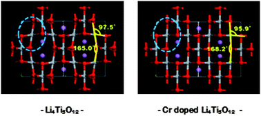 Graphical abstract: Anomalous decrease in structural disorder due to charge redistribution in Cr-doped Li4Ti5O12 negative-electrode materials for high-rate Li-ion batteries