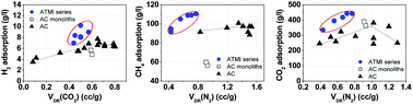 Graphical abstract: Activated carbon monoliths for gas storage at room temperature