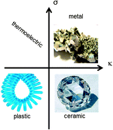 Graphical abstract: Towards polymer-based organic thermoelectric generators