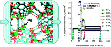 Graphical abstract: Metal–organic frameworks with potential for energy-efficient adsorptive separation of light hydrocarbons