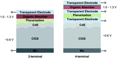 Graphical abstract: Modeling low cost hybrid tandem photovoltaics with the potential for efficiencies exceeding 20%