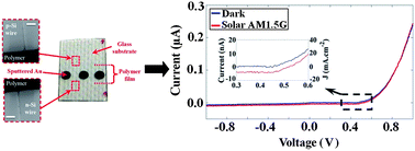 Graphical abstract: Comparison between the electrical junction properties of H-terminated and methyl-terminated individual Si microwire/polymer assemblies for photoelectrochemical fuel production