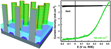 Graphical abstract: Hydrogen-evolution characteristics of Ni–Mo-coated, radial junction, n+p-silicon microwire array photocathodes