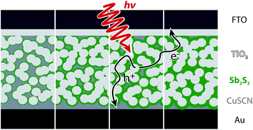 Graphical abstract: Nanocrystalline solar cells with an antimony sulfide solid absorber by atomic layer deposition