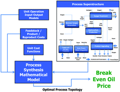 Graphical abstract: Biomass to liquid transportation fuels (BTL) systems: process synthesis and global optimization framework