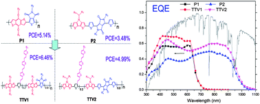 Graphical abstract: Introduction of a conjugated side chain as an effective approach to improving donor–acceptor photovoltaic polymers