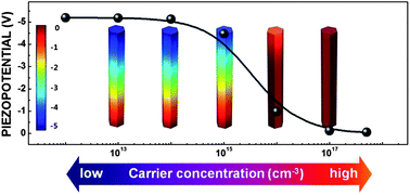 Graphical abstract: Engineering of efficiency limiting free carriers and an interfacial energy barrier for an enhancing piezoelectric generation